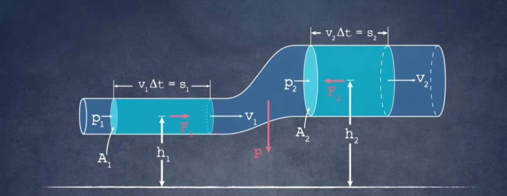 Cosa hanno in comune Bernoulli e un aneurisma?