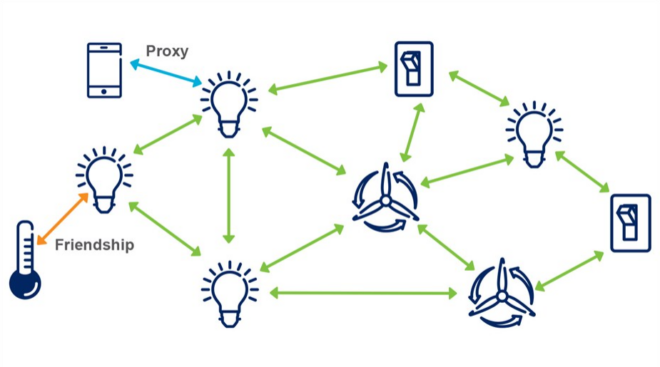 ericsson mesh