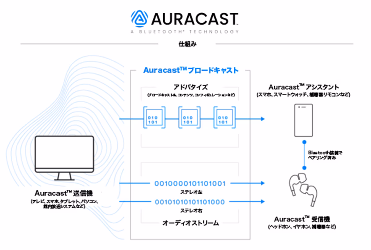new-auracast-devices-validate-the-potential-of-this-latest-bluetooth
