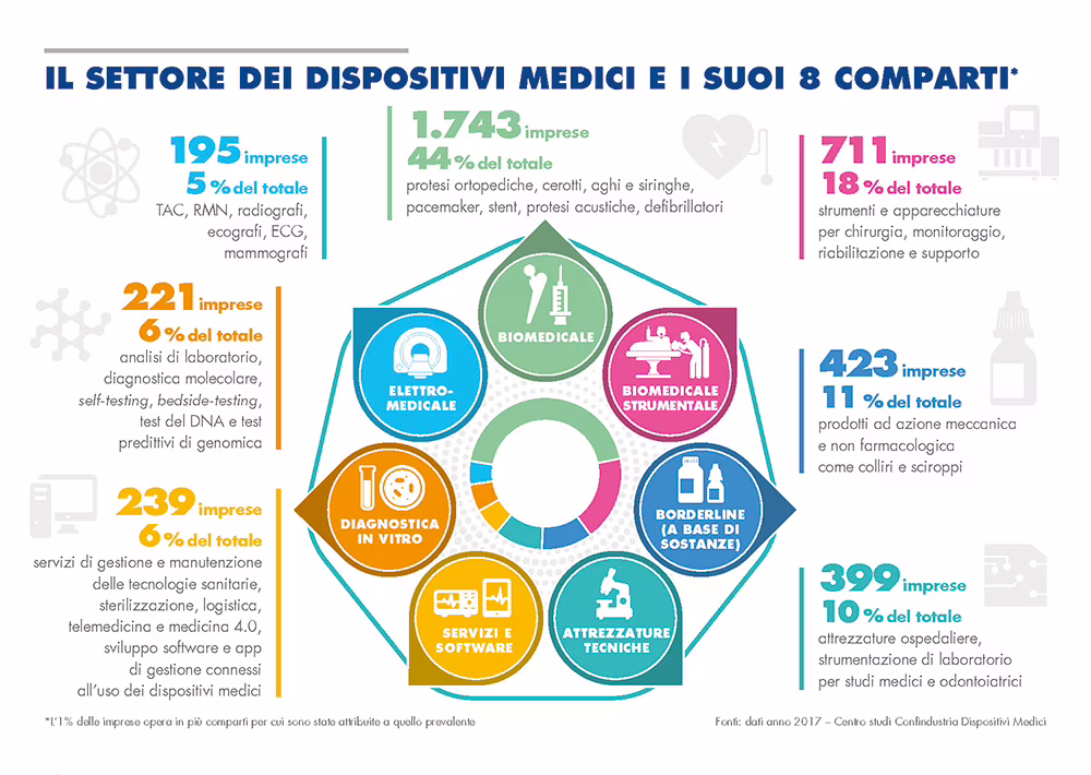Con migliaia di imprese e prodotti afferenti a 8 comparti principali, il settore presenta importanti tassi di investimento in ricerca e innovazione, fondamentali per lo sviluppo della Sanità e dell’economia italiana. Influenza dei costi delle materie sul settore sanitario