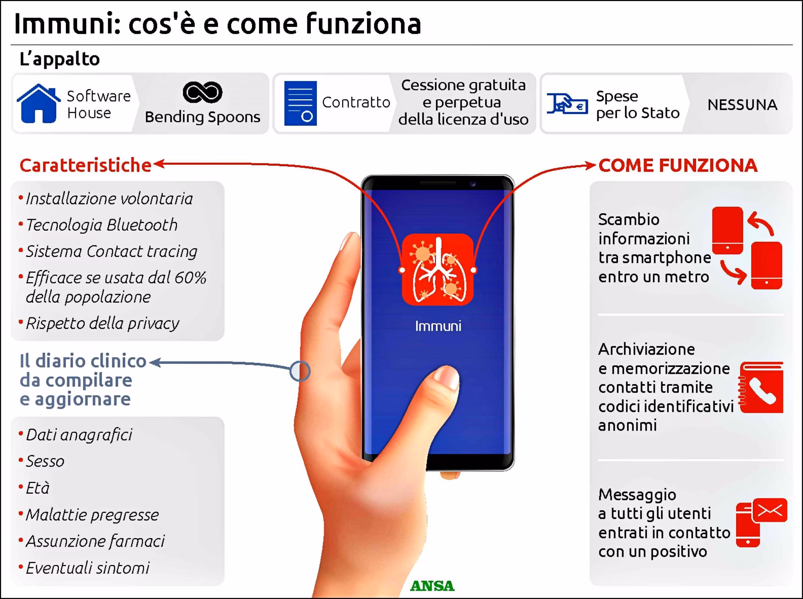 App immuni coronavirus ANSA-2-2