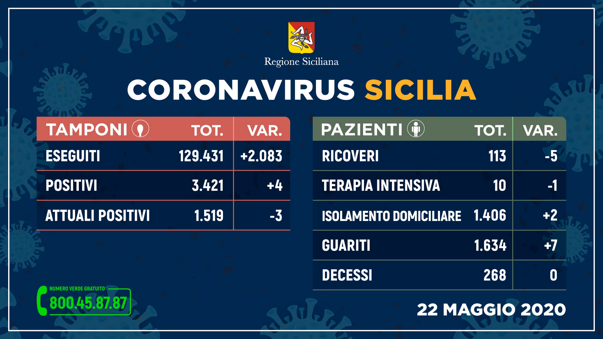 coronavirus_sicilia_tamponi_22-maggio