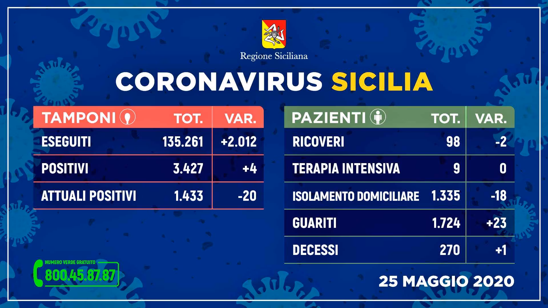 tamponi_sicilia_25-maggio_stampa