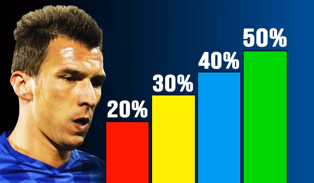 Calciomercato Juventus: via Mandzukic, 7 nomi in ballo per l'attacco.