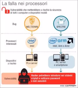 Funzionamento dei bug nei processori a rischio. Credits: www.tgcom24.mediaset.it