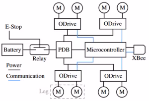Il diagramma del sistema di controllo ed energia di Doggo. Credits: Nathan Kau, Aaron Schultz, Natalie Ferrante, Patrick Slade