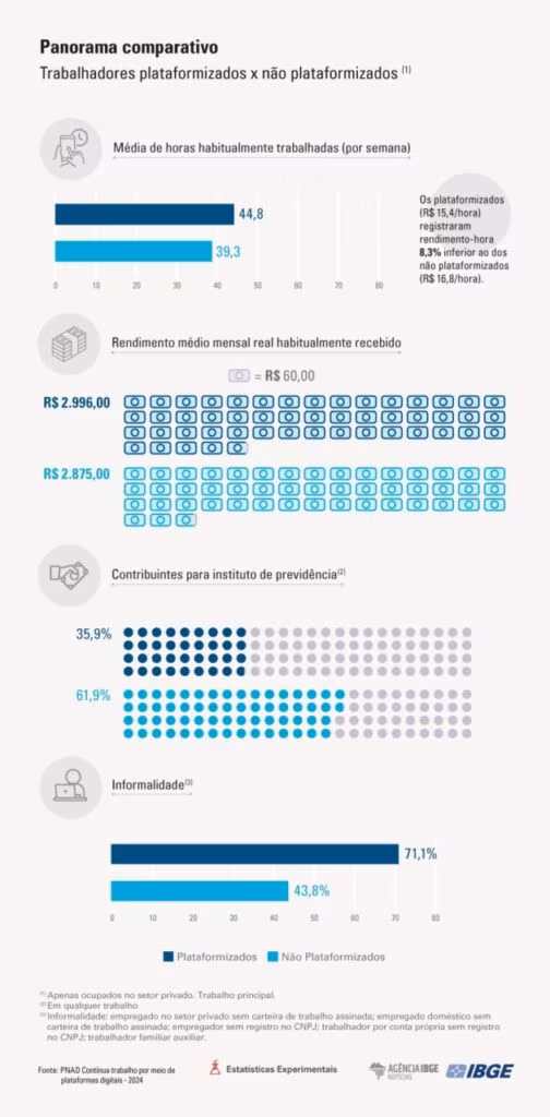 Número de trabalhadores por aplicativos cresceu 25,4% entre 2022 e 2024 - Jornal O São Paulo