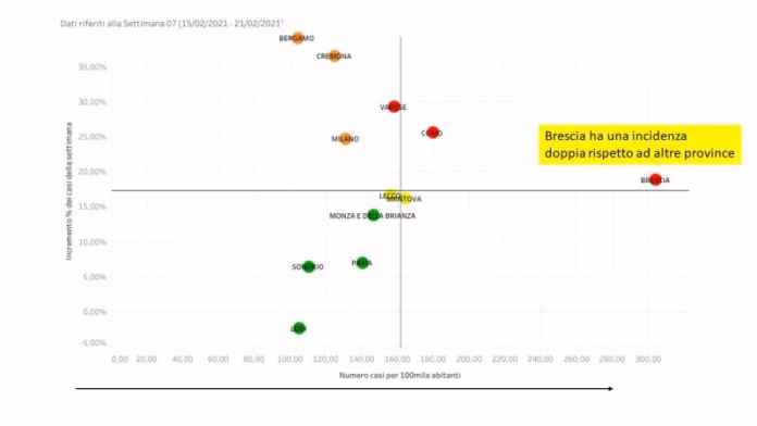 Zona arancione rafforzata nel Bresciano, Bertolaso “E’ la terza ondata”