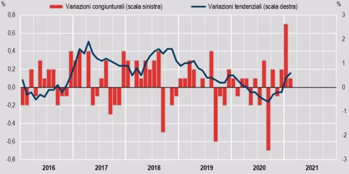 Inflazione a febbraio +0,1%, su base annua +0,6%