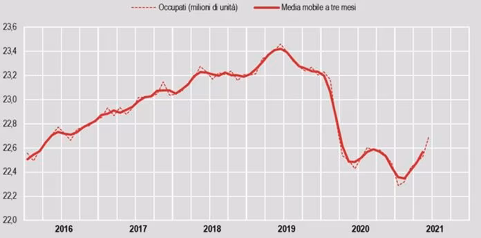 A giugno occupazione sale al 57,9%, +166mila unità