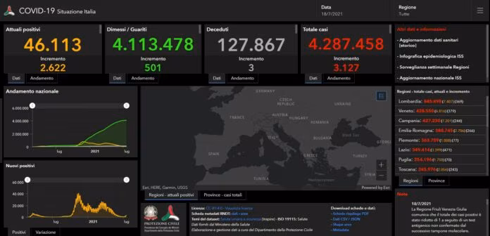 Covid, in Italia 3127 nuovi casi e 3 decessi