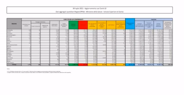 Covid, in Italia 907 nuovi contagi e 24 decessi