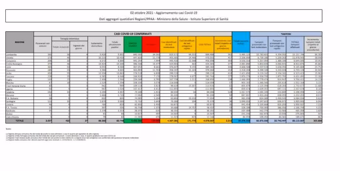 Covid, 3312 nuovi casi e 25 decessi nelle ultime 24 ore