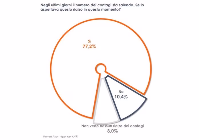 Covid, 3 italiani su 4 si aspettano un aumento dei contagi