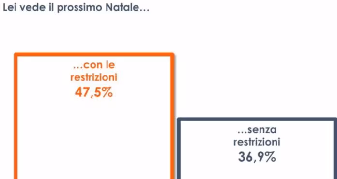 Covid, il 47% degli italiani teme un nuovo Natale con restrizioni