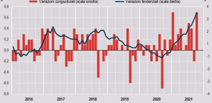 L’inflazione accelera, +3% su base annua a ottobre