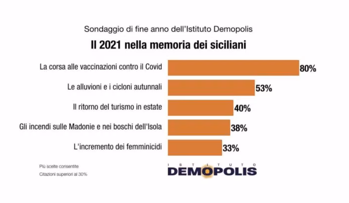 Demopolis, il 2021 nella memoria dei siciliani: vaccini, alluvioni e femminicidi