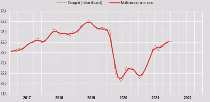 A gennaio il tasso di disoccupazione cala all’8,8%