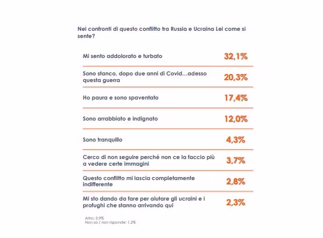 Guerra in Ucraina, dolore e turbamento per un italiano su tre