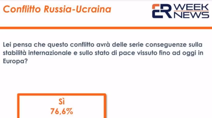 Ucraina, stabilità internazionale a rischio per il 77% degli italiani