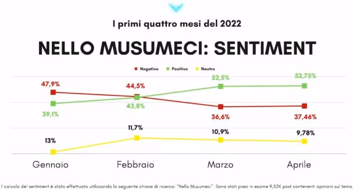 Regionali Sicilia, sentiment della rete per Musumeci +53%