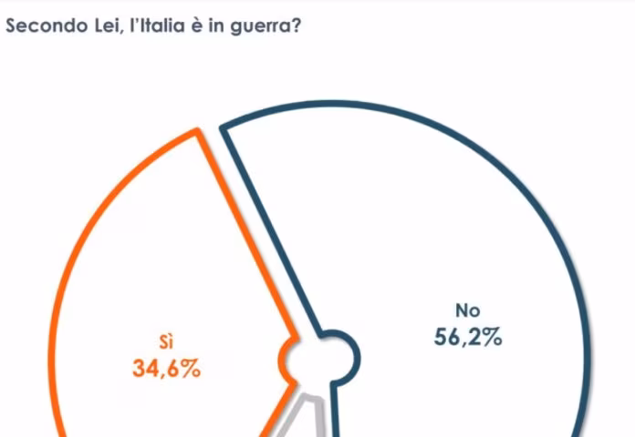 Ucraina, per un italiano su tre il nostro Paese è in guerra