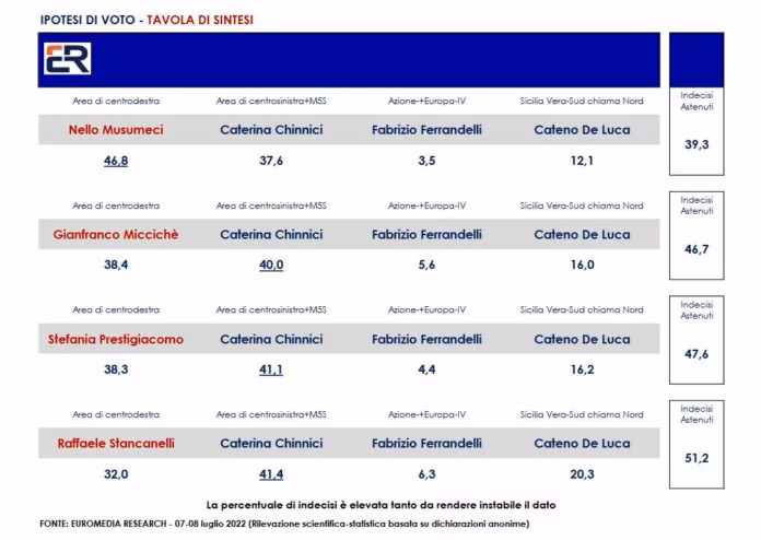 Sondaggio elezioni regionali in Sicilia, Musumeci unico del centrodestra in grado di vincere