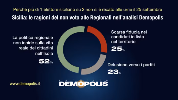 Elezioni Sicilia, Demopolis “Astensione per bassa fiducia cittadini”