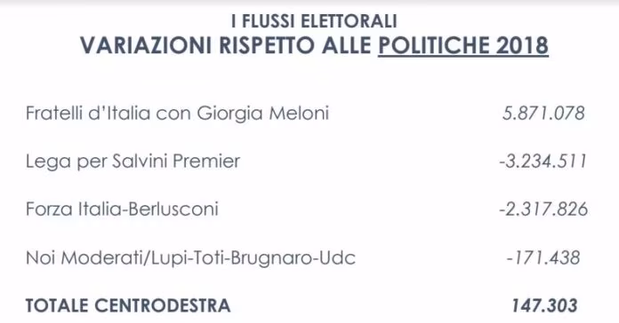 Elezioni, successo del centrodestra ma il travaso di voti premia FdI