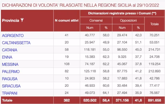 Dichiarazioni volontà donazione organi, sollecitati sindaci e prefetti siciliani