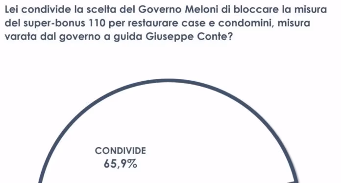 Superbonus, per due italiani su tre giusto lo stop agli incentivi