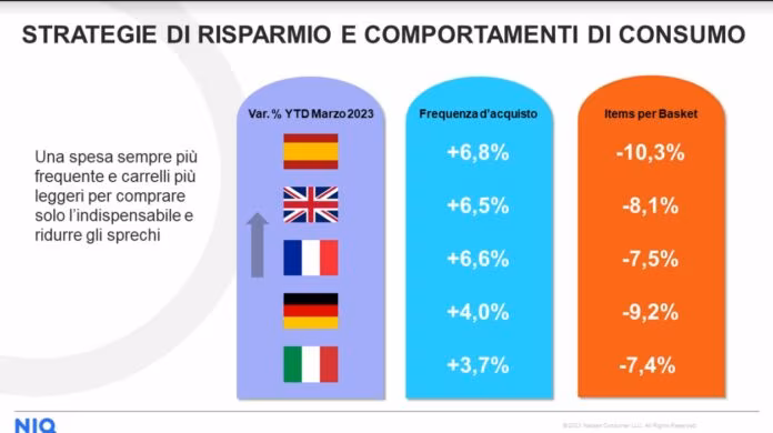 Report NIQ, rallenta l’inflazione ma mutano le abitudini di acquisto