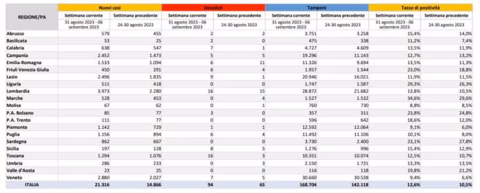 In Italia aumentano i casi di Covid, Vaia “Nessun allarme ma prudenza”