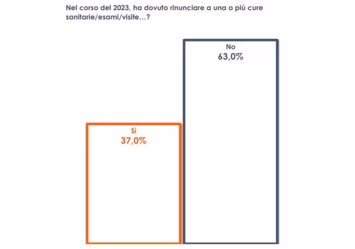 Sanità, un italiano su tre quest’anno ha rinunciato a cure o esami