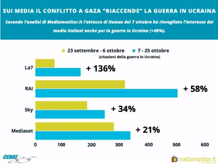 Sui media il conflitto a Gaza “riaccende” pure la guerra in Ucraina