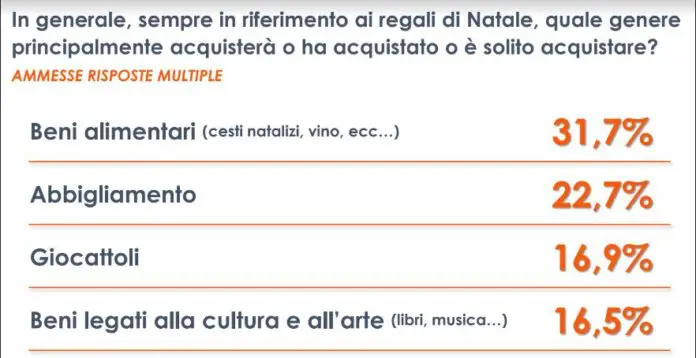 A Natale un italiano su tre regalerà prodotti enogastronomici