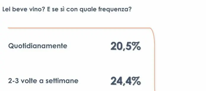 Un italiano su cinque beve vino quotidianamente