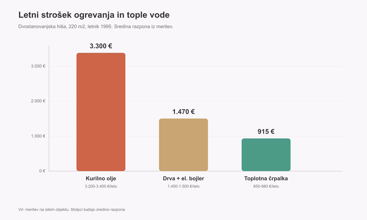Stolpčni graf letnega stroška: kurilno olje 3300 evrov, drva 1470 evrov, toplotna črpalka 915 evrov