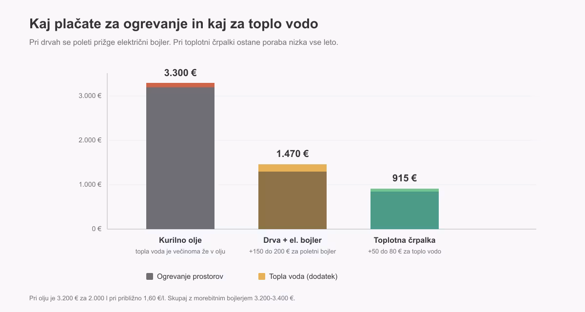 Sestavljeni stolpci: ogrevanje prostorov in dodatek za toplo vodo pri olju, drvah in toplotni črpalki